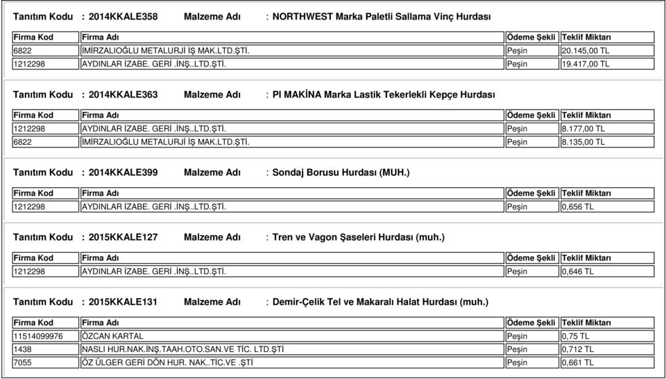 177,00 TL 6822 İMİRZALIOĞLU METALURJİ İŞ MAK.LTD.ŞTİ. Peşin 8.135,00 TL Tanıtım Kodu : 2014KKALE399 Malzeme Adı : Sondaj Borusu Hurdası (MUH.) 1212298 AYDINLAR İZABE. GERİ.İNŞ..LTD.ŞTİ. Peşin 0,656 TL Tanıtım Kodu : 2015KKALE127 Malzeme Adı : Tren ve Vagon Şaseleri Hurdası (muh.