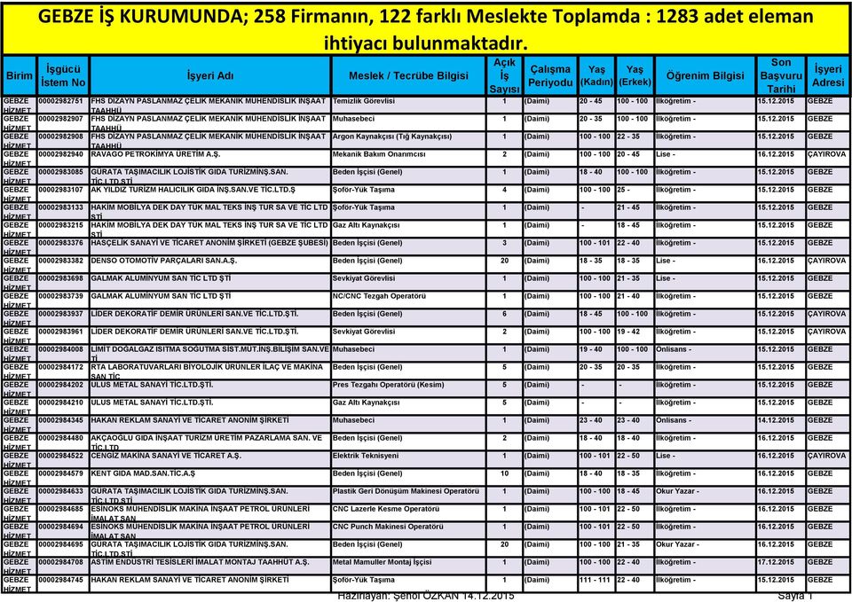 İNŞAAT Temizlik Görevlisi 1 (Daimi) 20-45 100-100 İlköğretim - 15.12.2015 TAAHHÜ 00002982907 FHS DİZAYN PASLANMAZ ÇELİK MEKANİK MÜHENDİSLİK İNŞAAT Muhasebeci 1 (Daimi) 20-35 100-100 İlköğretim - 15.