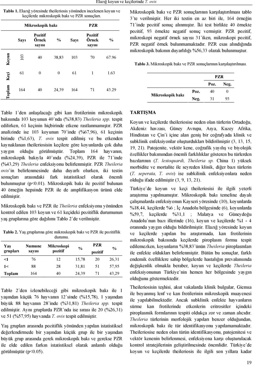 Her iki testin en az biri ile, 164 örneğin 71 inde pozitif sonuç alınmıştır. İki test birlikte 40 örnekte pozitif, 93 örnekte negatif sonuç vermiştir.