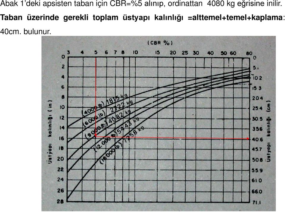 Taban üzerinde gerekli toplam üstyapı