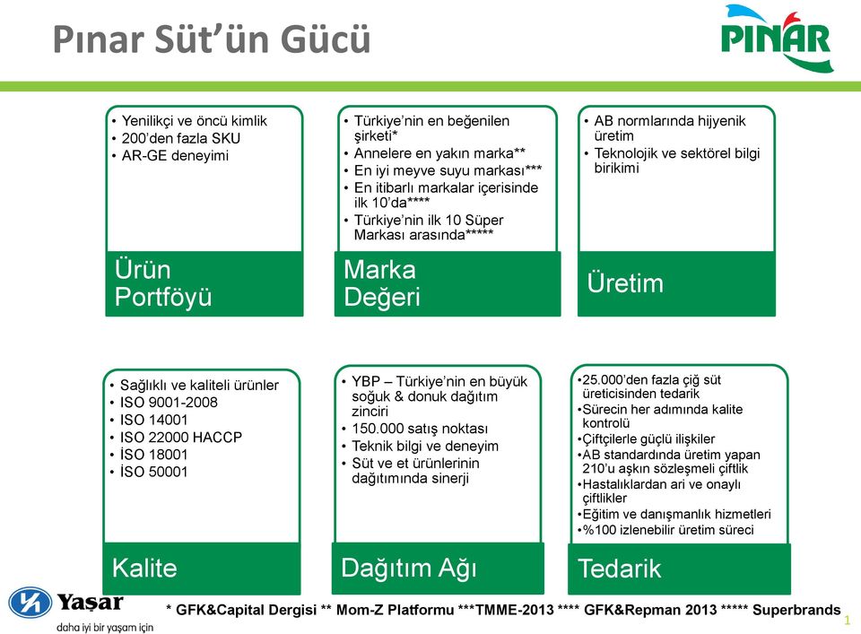 9001-2008 ISO 14001 ISO 22000 HACCP İSO 18001 İSO 50001 Kalite YBP Türkiye nin en büyük soğuk & donuk dağıtım zinciri 150.