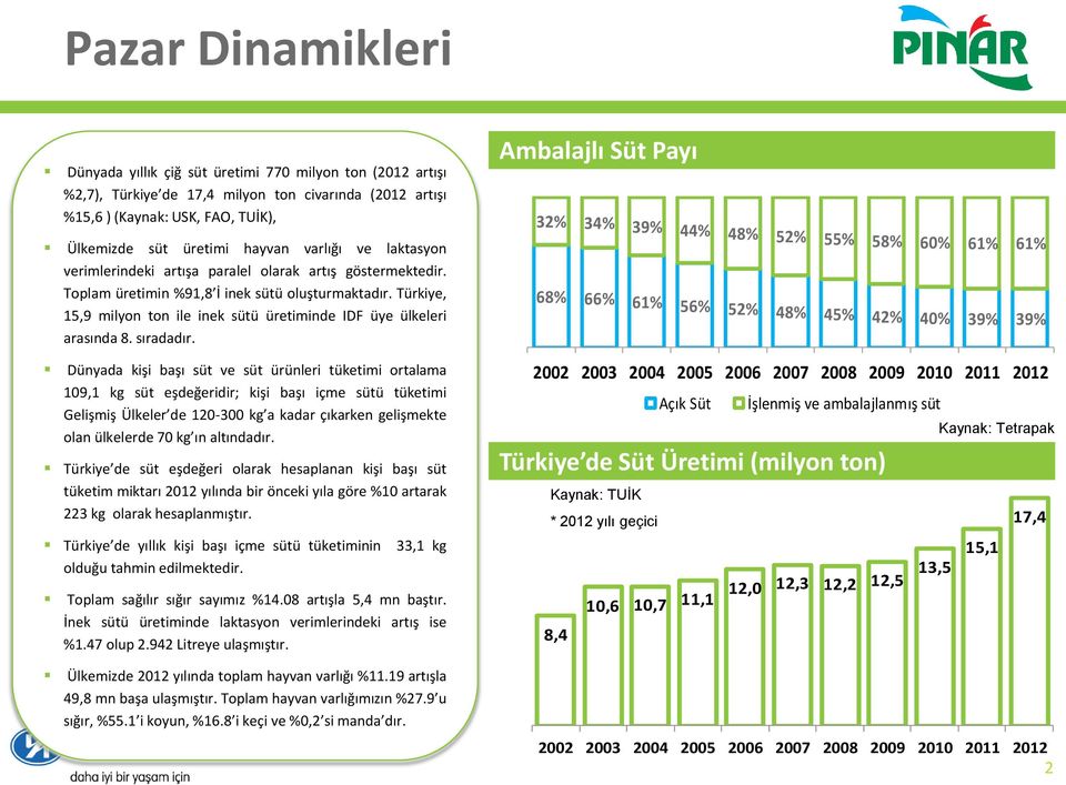 Türkiye, 15,9 milyon ton ile inek sütü üretiminde IDF üye ülkeleri arasında 8. sıradadır.