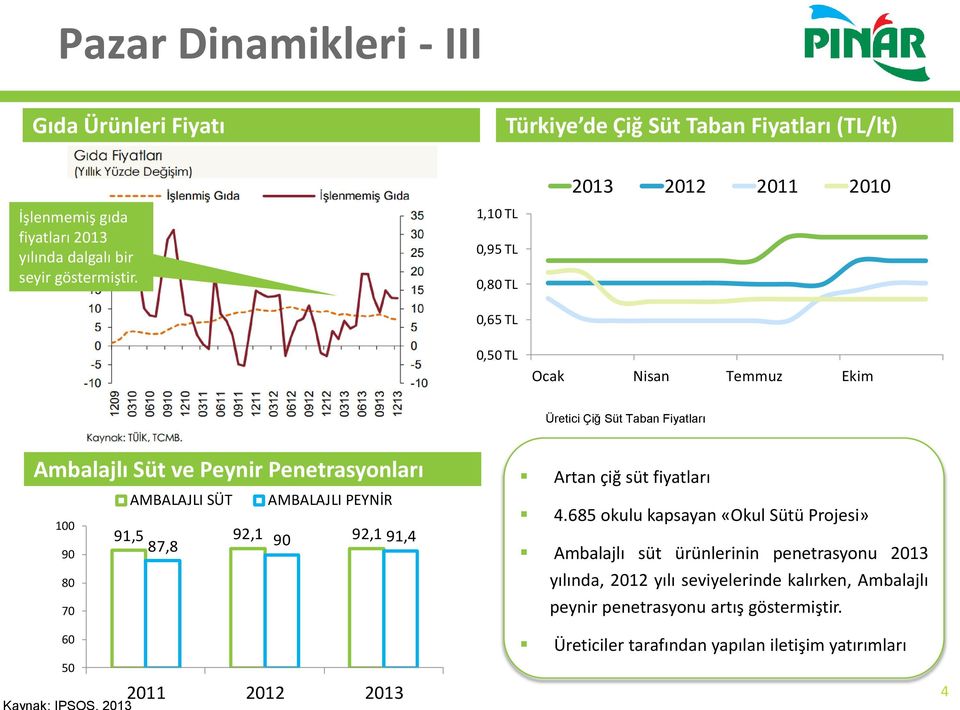 1,10 TL 0,95 TL 0,80 TL 0,65 TL 0,50 TL Ocak Nisan Temmuz Ekim Üretici Çiğ Süt Taban Fiyatları Ambalajlı Süt ve Peynir Penetrasyonları 100 90 80 70 AMBALAJLI SÜT