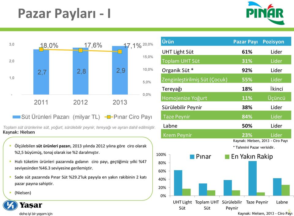 Hızlı tüketim ürünleri pazarında gıdanın ciro payı, geçtiğimiz yılki %47 seviyesinden %46.3 seviyesine gerilemiştir. Sade süt pazarında Pınar Süt %29.