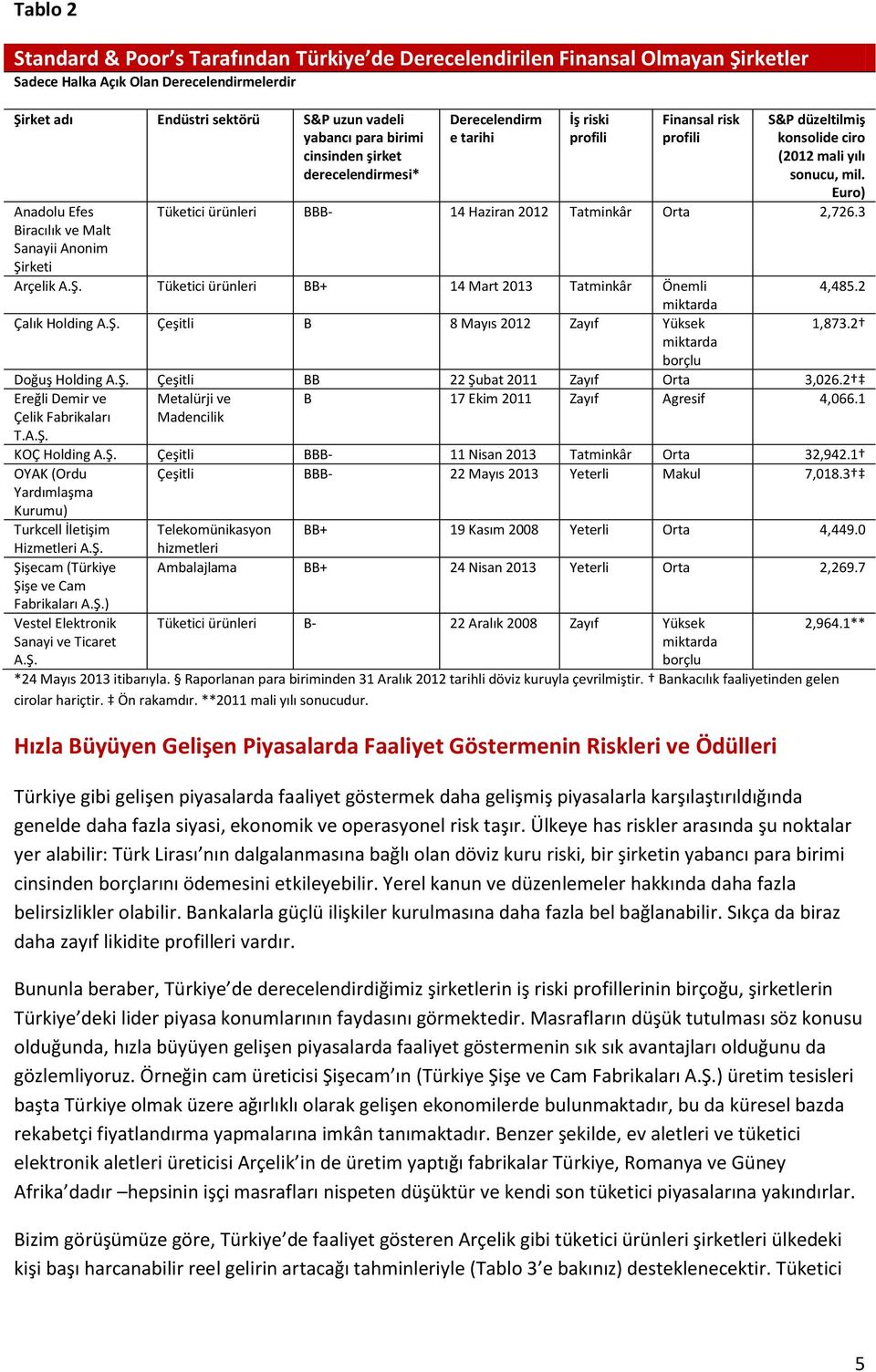 Euro) Anadolu Efes Tüketici ürünleri BBB- 14 Haziran 2012 Tatminkâr Orta 2,726.3 Biracılık ve Malt Sanayii Anonim Şirketi Arçelik A.Ş. Tüketici ürünleri BB+ 14 Mart 2013 Tatminkâr Önemli 4,485.
