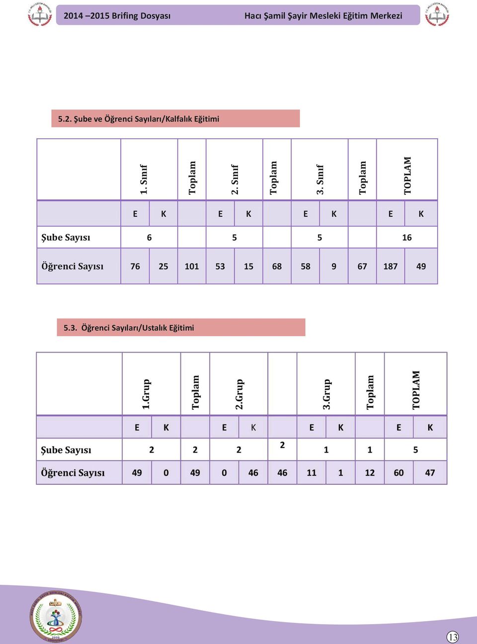 2. Şube ve Öğrenci Sayıları/Kalfalık Eğitimi K E 5 5
