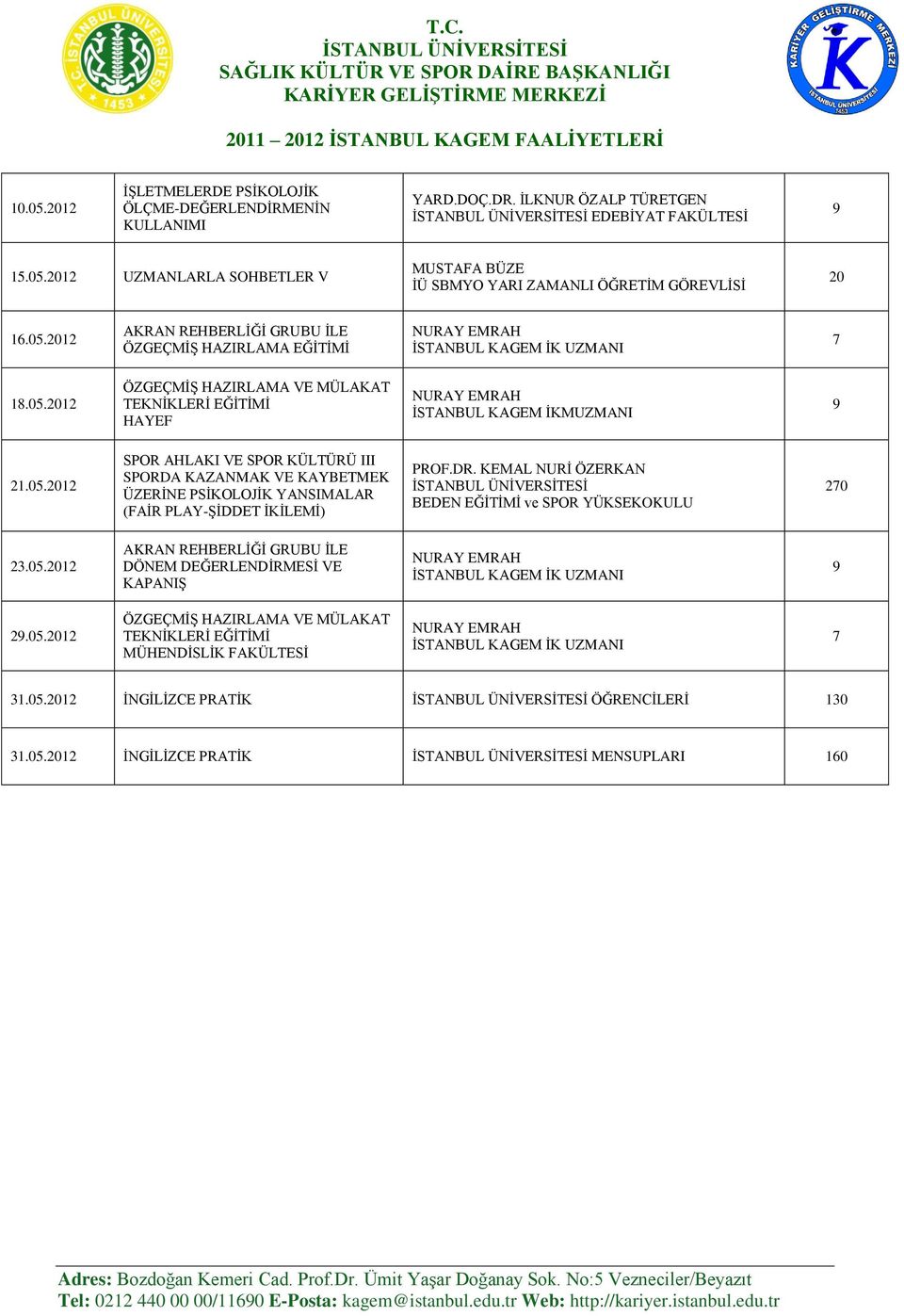 DR. KEMAL NURİ ÖZERKAN BEDEN EĞİTİMİ ve SPOR YÜKSEKOKULU 20 23.05.2012 DÖNEM DEĞERLENDİRMESİ VE KAPANIŞ 2.05.2012 TEKNİKLERİ EĞİTİMİ MÜHENDİSLİK FAKÜLTESİ 31.05.2012 İNGİLİZCE PRATİK ÖĞRENCİLERİ 130 31.