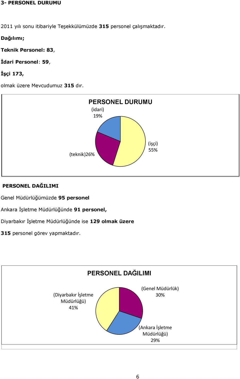 PERSONEL DURUMU (idari) 19% (teknik)26% (işçi) 55% PERSONEL DAĞILIMI Genel Müdürlüğümüzde 95 personel Ankara İşletme