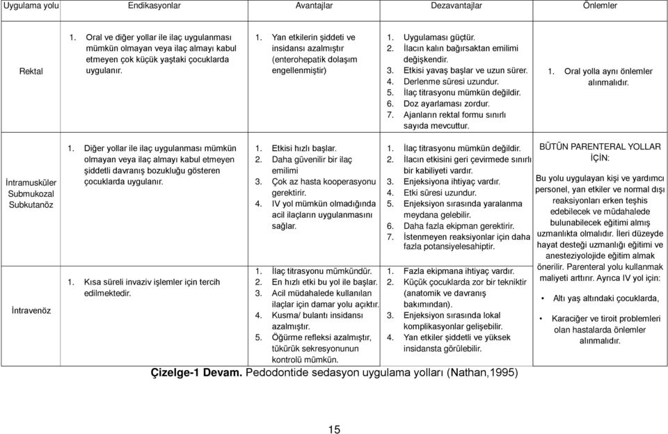 Derlenme süresi uzundur. 5. İlaç titrasyonu mümkün değildir. 6. Doz ayarlaması zordur. 7. Ajanların rektal formu sınırlı sayıda mevcuttur. 1. Oral yolla aynı önlemler alınmalıdır.