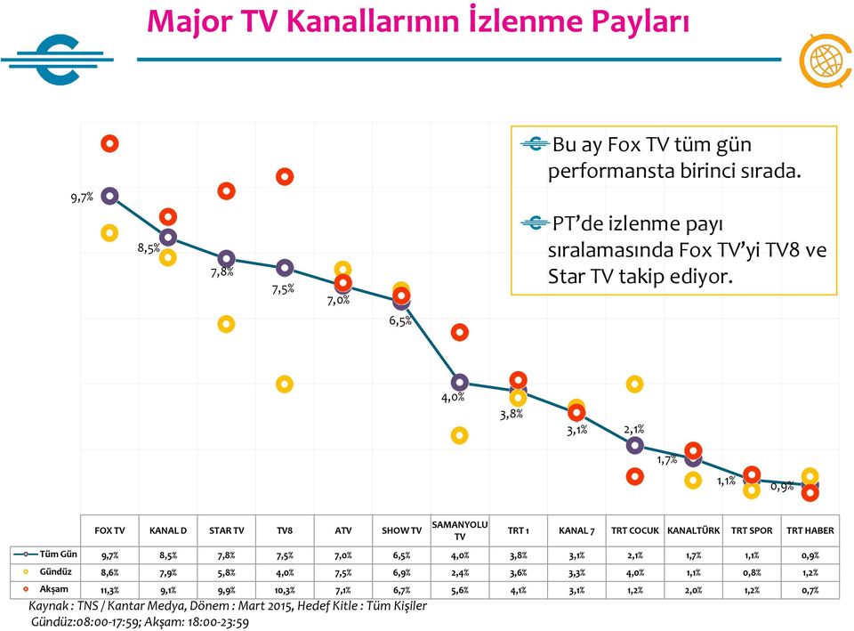6,5% 4,0% 3,8% 3,1% 2,1% 1,7% 1,1% 0,9% FOX TV KANAL D STAR TV TV8 ATV SHOW TV SAMANYOLU TV TRT 1 KANAL 7 TRT COCUK KANALTÜRK TRT SPOR TRT HABER Tüm Gün 9,7% 8,5%