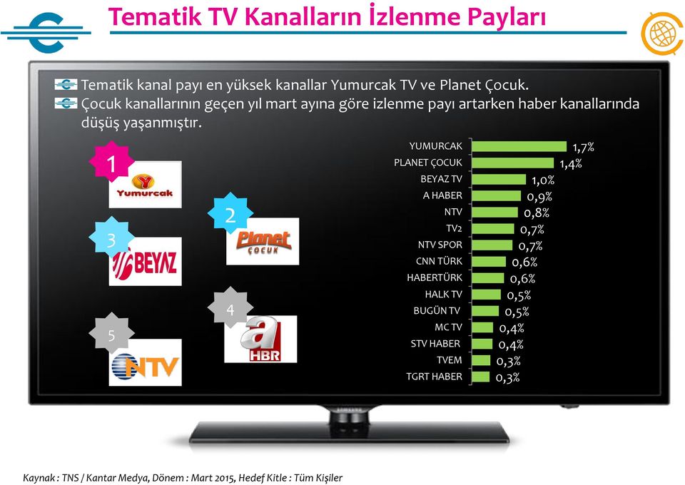 1 3 5 2 4 YUMURCAK PLANET ÇOCUK BEYAZ TV A HABER NTV TV2 NTV SPOR CNN TÜRK HABERTÜRK HALK TV BUGÜN TV MC TV STV HABER TVEM