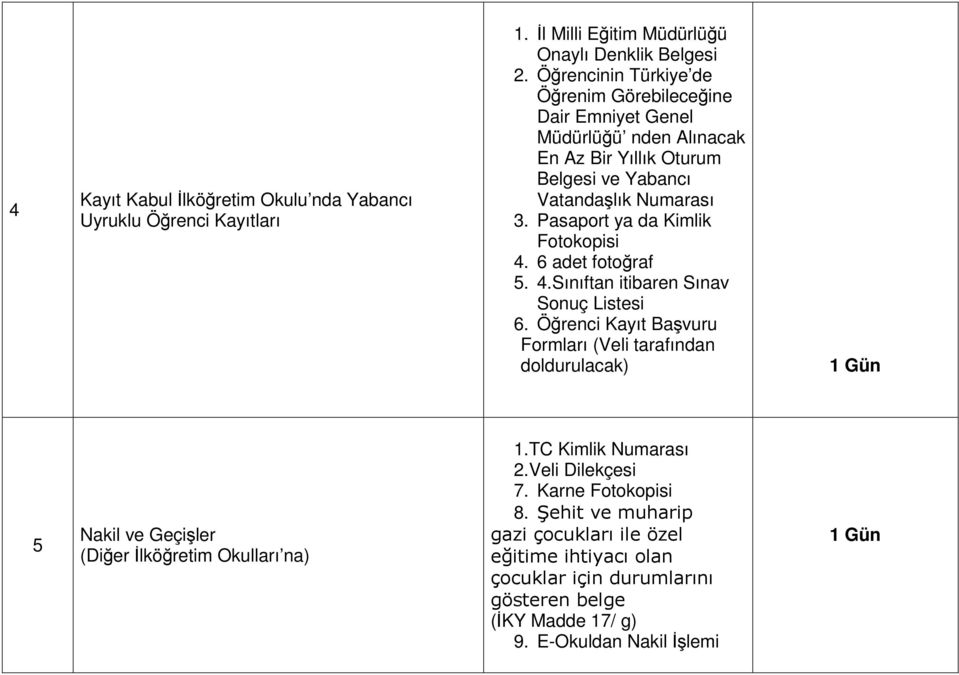 Pasaport ya da Kimlik Fotokopisi 4. 6 adet fotoğraf 5. 4.Sınıftan itibaren Sınav Sonuç Listesi 6.