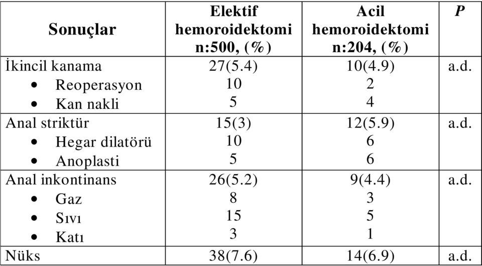 27(5.4) 10 5 15(3) 10 5 26(5.2) 8 15 3 Acil hemoroidektomi n:204, (%) 10(4.