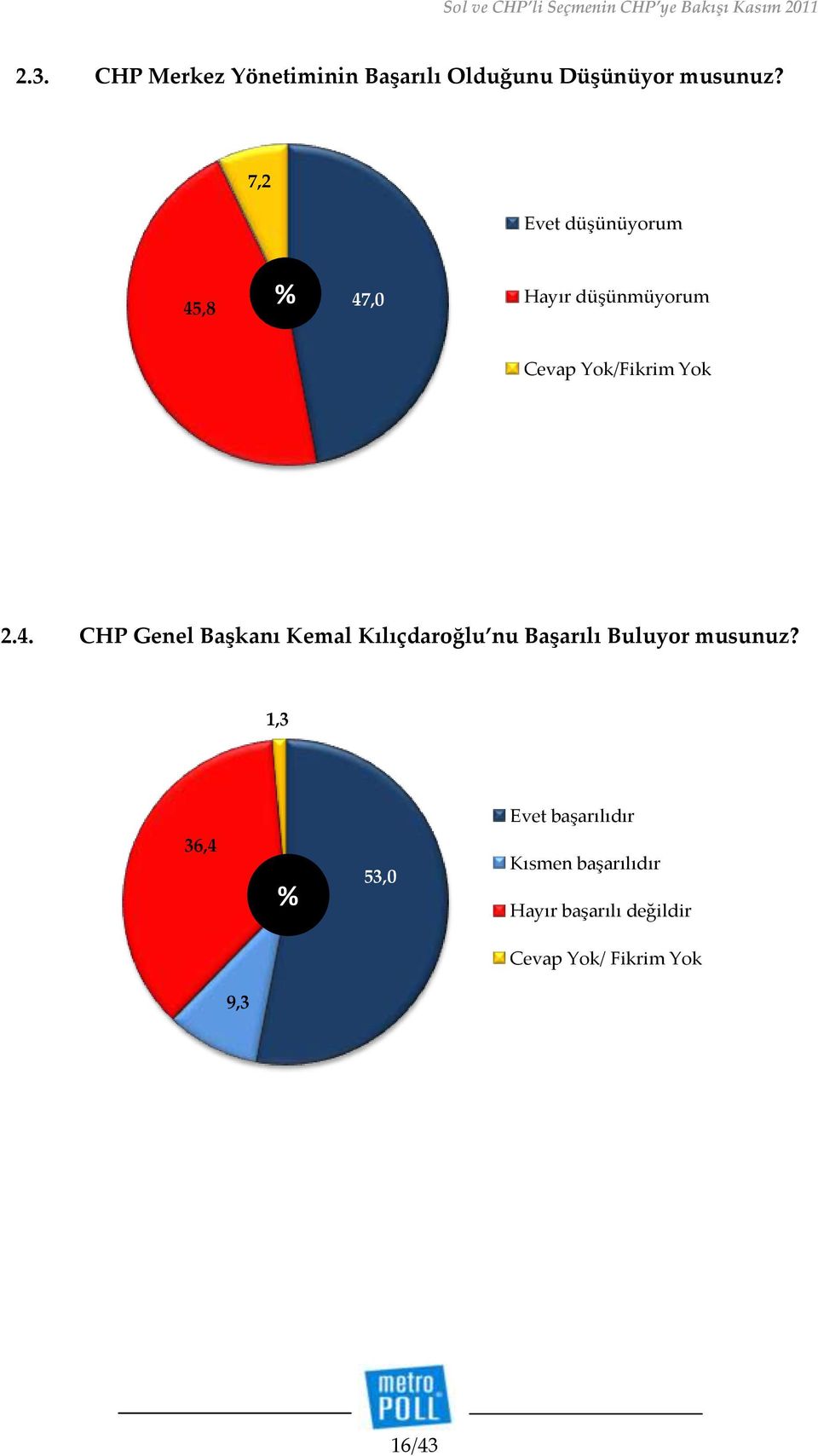 ,8 47,0 Hayır düşünmüyorum 2.4. CHP Genel Başkanı Kemal Kılıçdaroğlu nu Başarılı Buluyor musunuz?