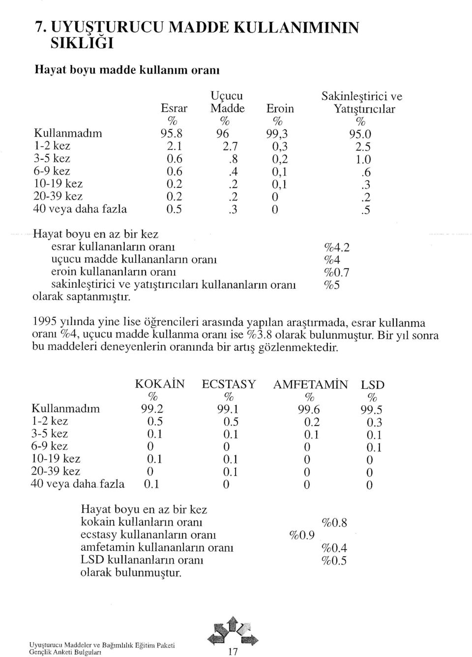 4.2 4 0.7 5 1995 yıhnda yine lise öğrencileri arasında yapılan araştırmada, esrar kullanma oranı 4, uçucu madde kullanma oram ise 3.8 olarak bulunmuştur.