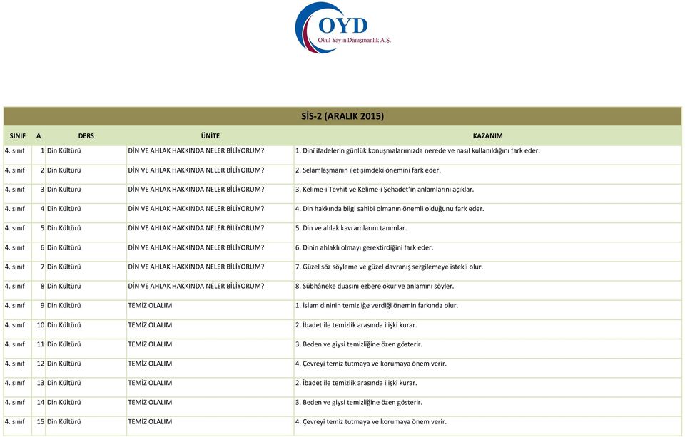 4. sınıf 4 Din Kültürü DİN VE AHLAK HAKKINDA NELER BİLİYORUM? 4. Din hakkında bilgi sahibi olmanın önemli olduğunu fark eder. 4. sınıf 5 Din Kültürü DİN VE AHLAK HAKKINDA NELER BİLİYORUM? 5. Din ve ahlak kavramlarını tanımlar.