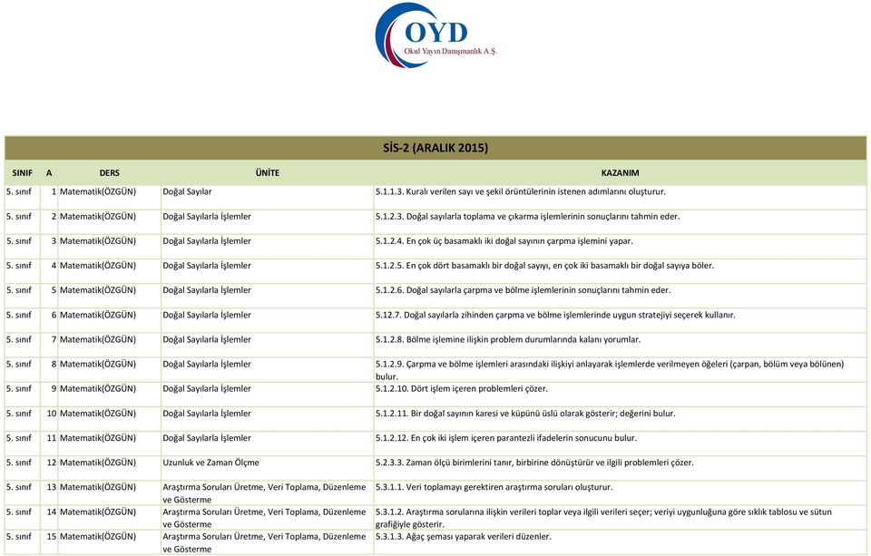 5. sınıf 5 Matematik(ÖZGÜN) Doğal Sayılarla İşlemler 5.1.2.6. Doğal sayılarla çarpma ve bölme işlemlerinin sonuçlarını tahmin eder. 5. sınıf 6 Matematik(ÖZGÜN) Doğal Sayılarla İşlemler 5.12.7.