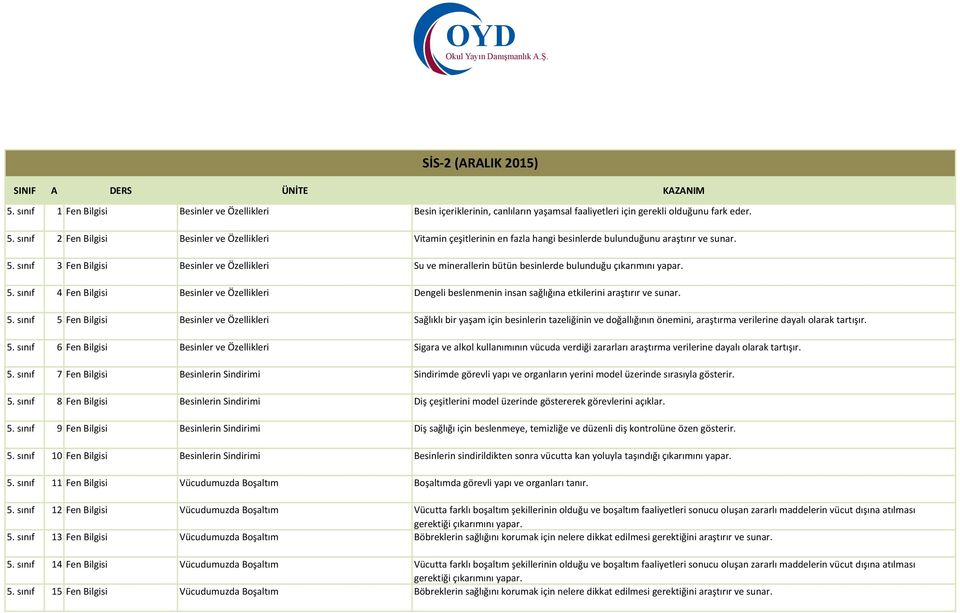 sınıf 3 Fen Bilgisi Besinler ve Özellikleri Su ve minerallerin bütün besinlerde bulunduğu çıkarımını yapar. 5.