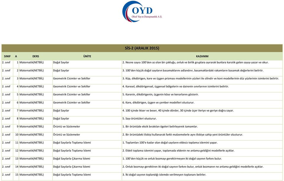 Küp, dikdörtgen, kare ve üçgen prizması modellerinin yüzleri ile silindir ve koni modellerinin düz yüzlerinin isimlerini belirtir. 2. sınıf 4 Matematik(NETBİL) Geometrik Cisimler ve Sekiller 4.