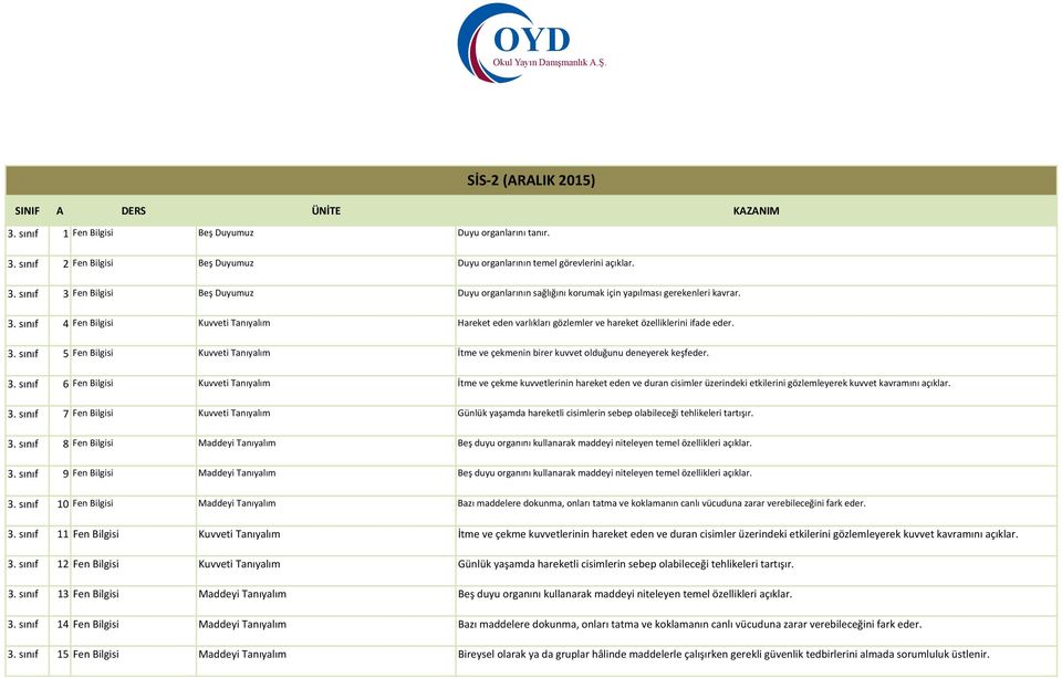 sınıf 5 Fen Bilgisi Kuvveti Tanıyalım İtme ve çekmenin birer kuvvet olduğunu deneyerek keşfeder. 3.