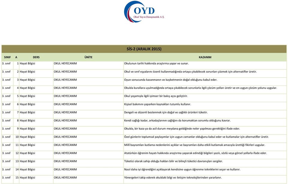 sınıf 3 Hayat Bilgisi OKUL HEYECANIM Oyun sonucunda kazanmanın ve kaybetmenin doğal olduğunu kabul eder. 3. sınıf 4 Hayat Bilgisi OKUL HEYECANIM Okulda kurallara uyulmadığında ortaya çıkabilecek sorunlarla ilgili çözüm yolları üretir ve en uygun çözüm yolunu uygular.