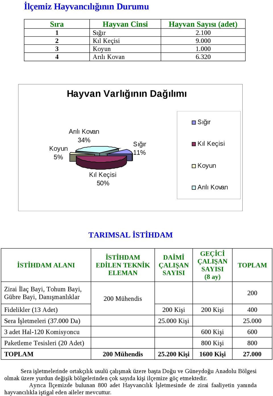 Danışmanlıklar İSTİHDAM EDİLEN TEKNİK ELEMAN DAİMİ ÇALIŞAN SAYISI GEÇİCİ ÇALIŞAN SAYISI (8 ay) 200 200 Mühendis Fidelikler (13 Adet) 200 Kişi Sera İşletmeleri (37.000 Da) TOPLAM 200 Kişi 25.