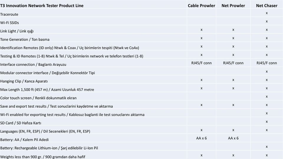 Modular connector interface / Değişebilir Konnektör Tipi Hanging Clip / Kanca Aparatı Ma Length 1,500 ft (457 m) / Azami Uzunluk 457 metre Color touch screen / Renkli dokunmatik ekran Save and eport