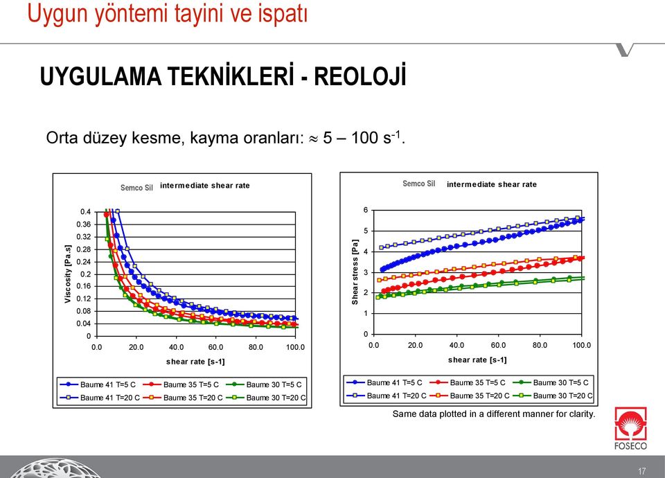 0 shear rate [s-1] Baume 41 T=5 C Baume 35 T=5 C Baume 30 T=5 C Baume 41 T=20 C Baume 35 T=20 C Baume 30 T=20 C PID Semco W1151/4 Sil intermediate shear rate