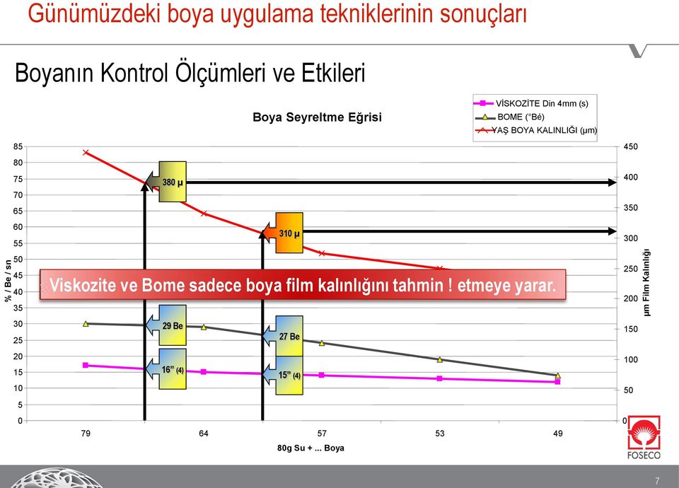 VİSKOZİTE Din 4mm (s) BOME ( Bé) YAŞ BOYA KALINLIĞI (µm) Viskozite ve Bome sadece boya film kalınlığını