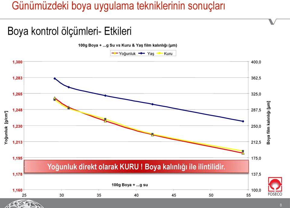 ..g Su vs Kuru & Yaş film kalınlığı (µm) Yoğunluk Yaş Kuru 1,300 400,0 1,283 362,5 1,265 325,0 1,248