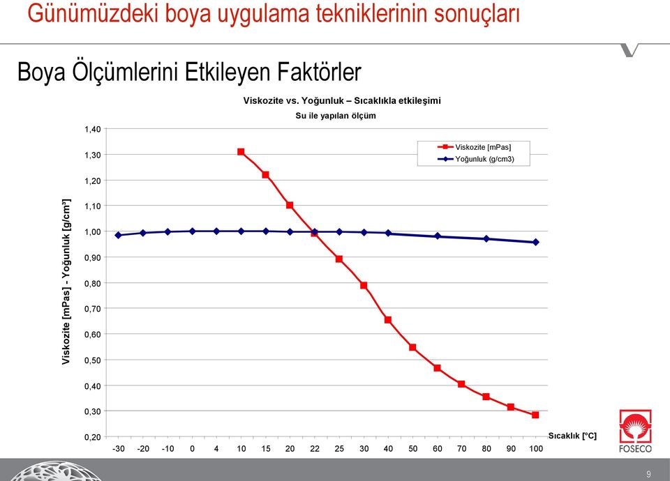 Yoğunluk Sıcaklıkla etkileşimi Su ile yapılan ölçüm 1,30 Viskozite [mpas] Yoğunluk