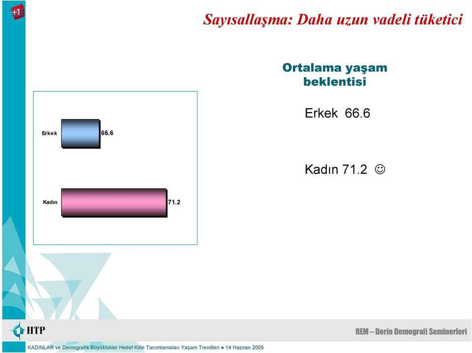 yaşam beklentisi Erkek 66.