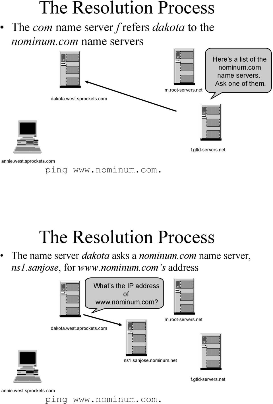 gtld-servers.net The Resolution Process The name server dakota asks a nominum.