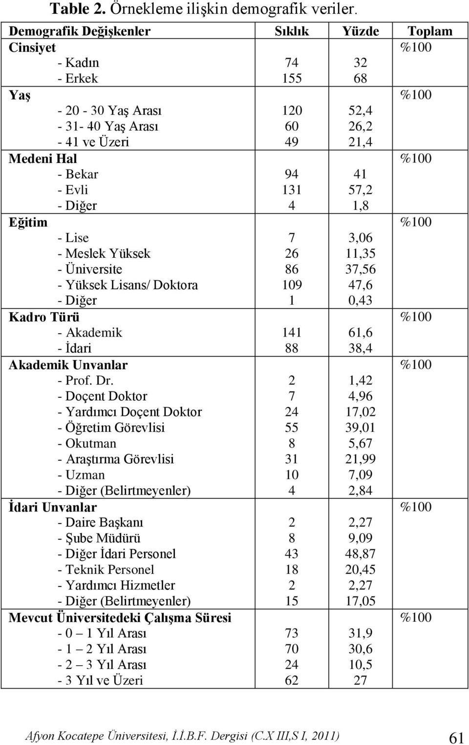 - Üniversite - Yüksek Lisans/ Doktora - Diğer Kadro Türü - Akademik - Ġdari Akademik Unvanlar - Prof. Dr.