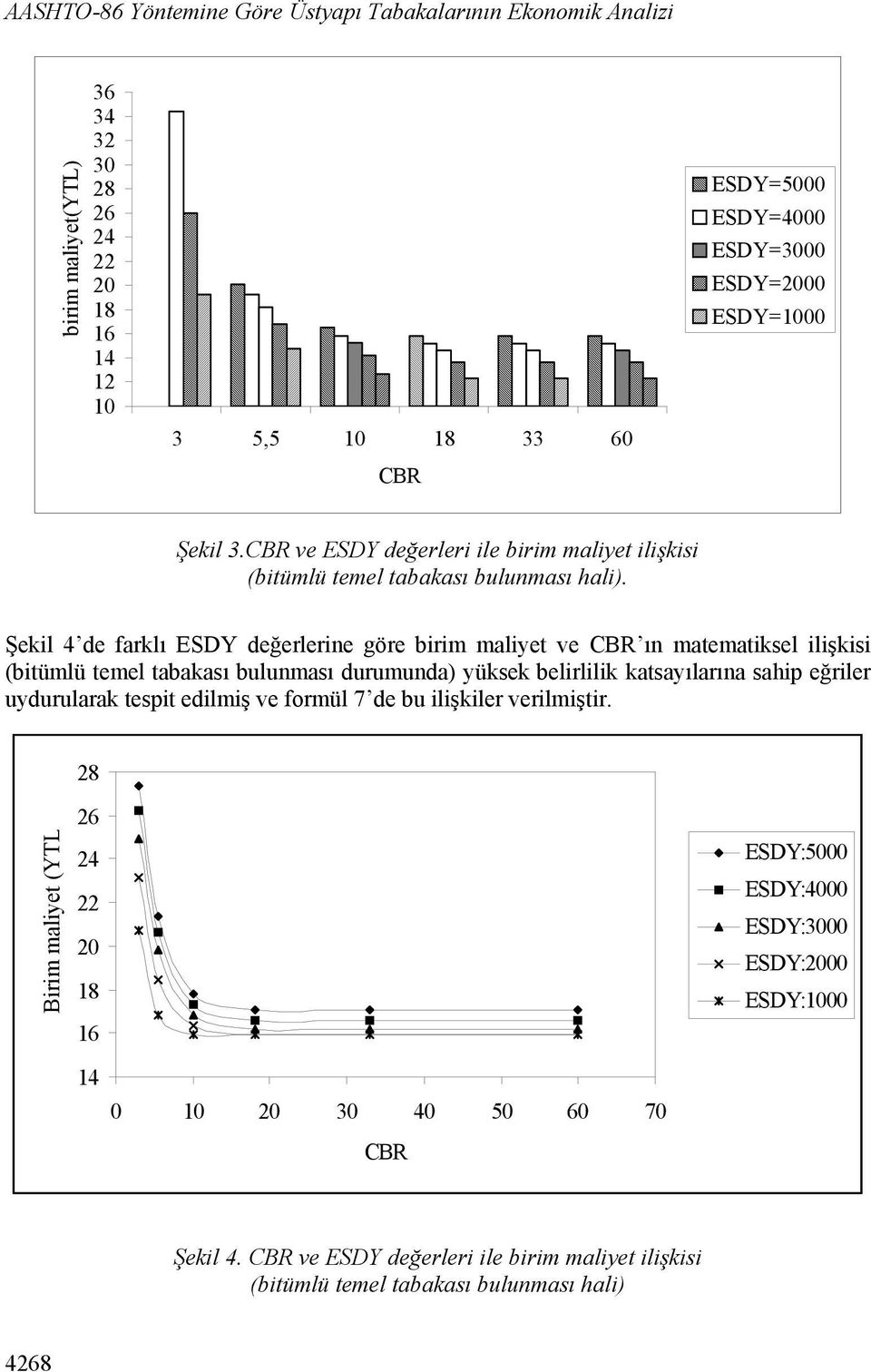 Şekil 4 de farklı ESDY değerlerine göre birim maliyet ve ın matematiksel ilişkisi (bitümlü temel tabakası bulunması durumunda) yüksek belirlilik katsayılarına sahip eğriler