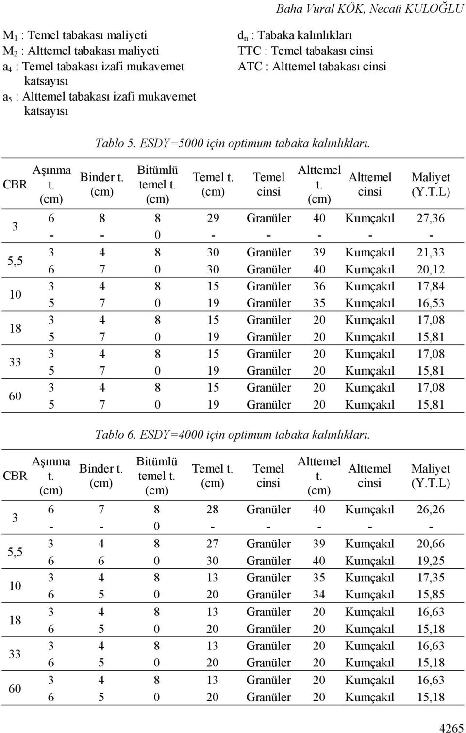 Kumçakıl 27,36 - - 0 - - - - - 3 4 8 30 Granüler 39 Kumçakıl 21,33 6 7 0 30 Granüler 40 Kumçakıl 20,12 3 4 8 15 Granüler 36 Kumçakıl 17,84 5 7 0 19 Granüler 35 Kumçakıl 16,53 3 4 8 15 Granüler 20