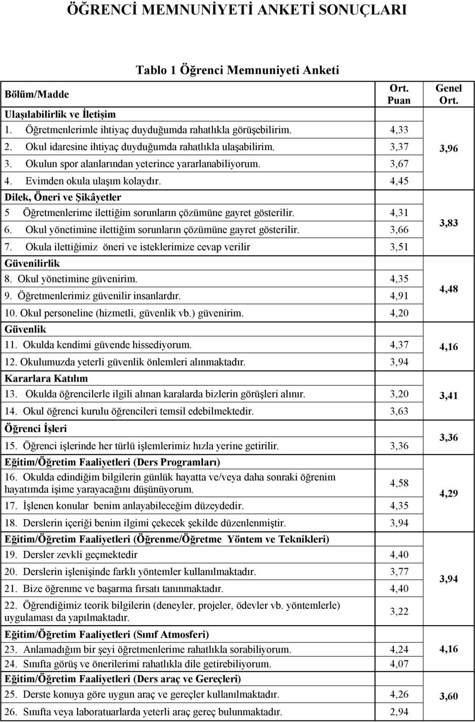 4,45 Dilek, Öneri ve Şikâyetler 5 Öğretmenlerime ilettiğim sorunların çözümüne gayret gösterilir. 4,31 6. Okul yönetimine ilettiğim sorunların çözümüne gayret gösterilir. 3,66 3,83 7.