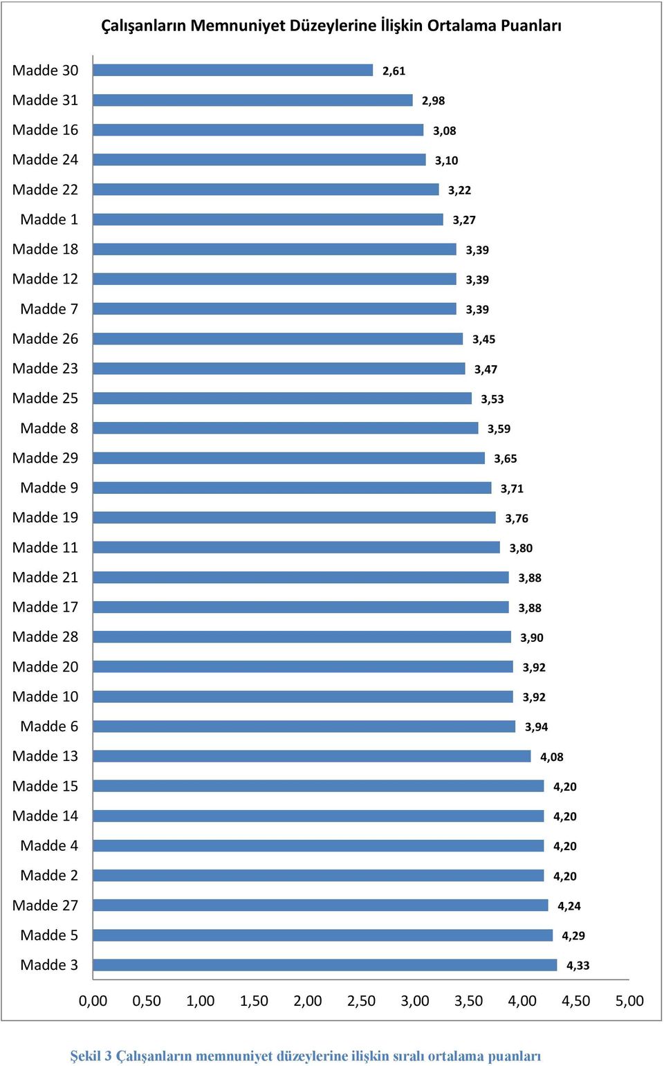 2 Madde 27 Madde 5 Madde 3 2,98 3,08 3,10 3,22 3,27 3,39 3,39 3,39 3,45 3,47 3,53 3,59 3,65 3,71 3,76 3,80 3,88 3,88 3,90 3,92 3,92 3,94 4,08 4,20 4,20