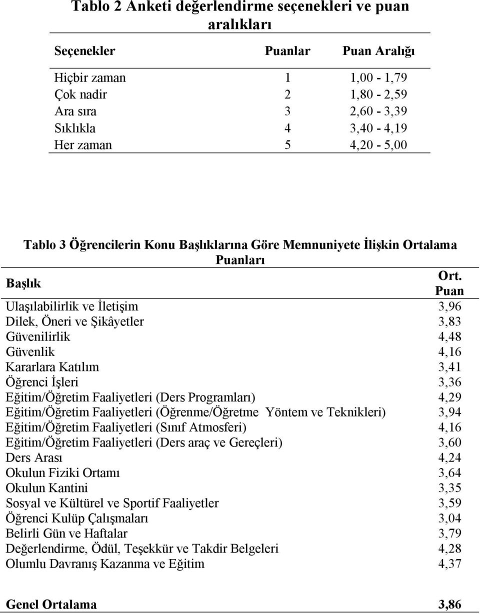 4,16 Kararlara Katılım 3,41 Öğrenci İşleri 3,36 Eğitim/Öğretim Faaliyetleri (Ders Programları) 4,29 Eğitim/Öğretim Faaliyetleri (Öğrenme/Öğretme Yöntem ve Teknikleri) 3,94 Eğitim/Öğretim Faaliyetleri