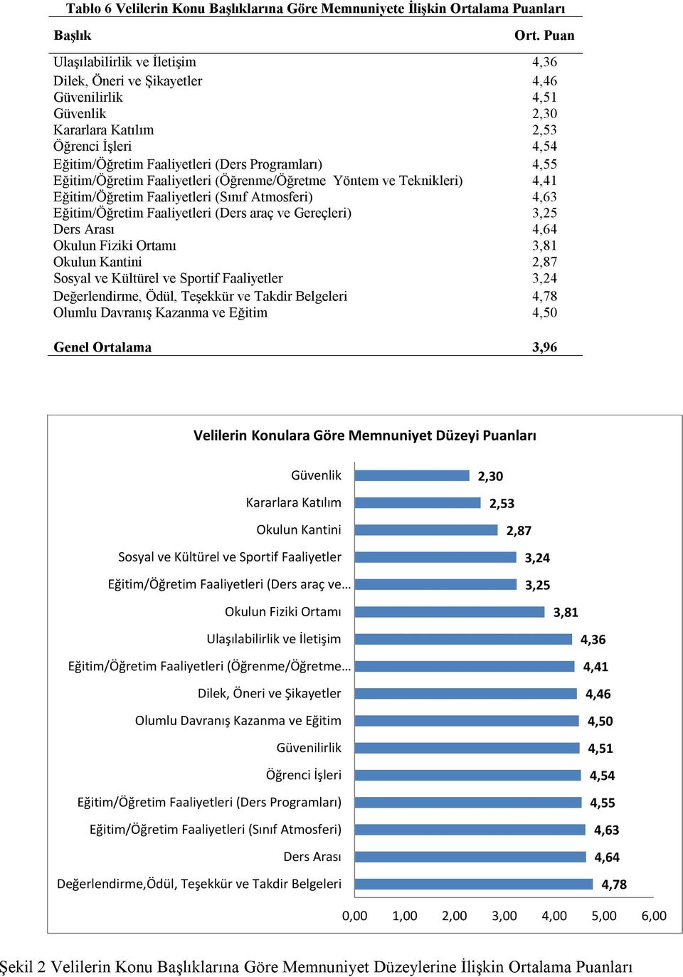 Atmosferi) 4,63 Eğitim/Öğretim Faaliyetleri (Ders araç ve Gereçleri) 3,25 Ders Arası 4,64 Okulun Fiziki Ortamı 3,81 Okulun Kantini 2,87 Sosyal ve Kültürel ve Sportif Faaliyetler 3,24 Değerlendirme,