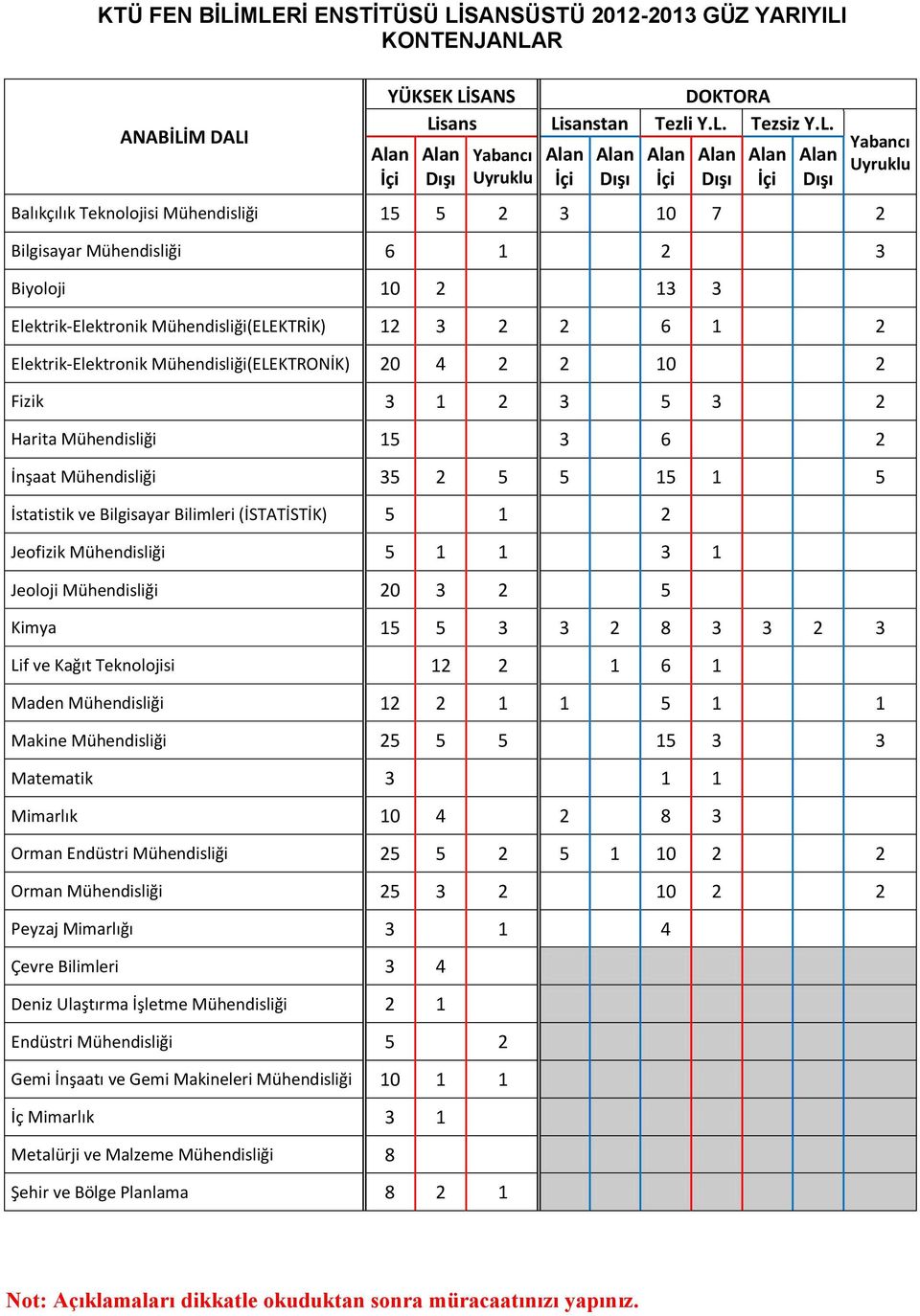 10 7 2 Bilgisayar Mühendisliği 6 1 2 3 Biyoloji 10 2 13 3 Elektrik-Elektronik Mühendisliği(ELEKTRİK) 12 3 2 2 6 1 2 Elektrik-Elektronik Mühendisliği(ELEKTRONİK) 20 4 2 2 10 2 Fizik 3 1 2 3 5 3 2