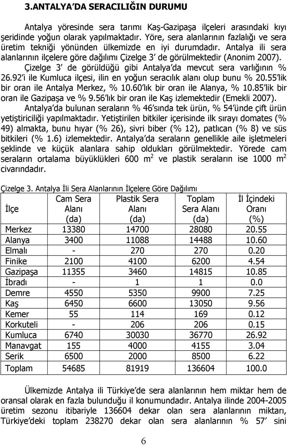 Çizelge 3 de görüldüğü gibi Antalya da mevcut sera varlığının % 26.92 i ile Kumluca ilçesi, ilin en yoğun seracılık alanı olup bunu % 20.55 lik bir oran ile Antalya Merkez, % 10.