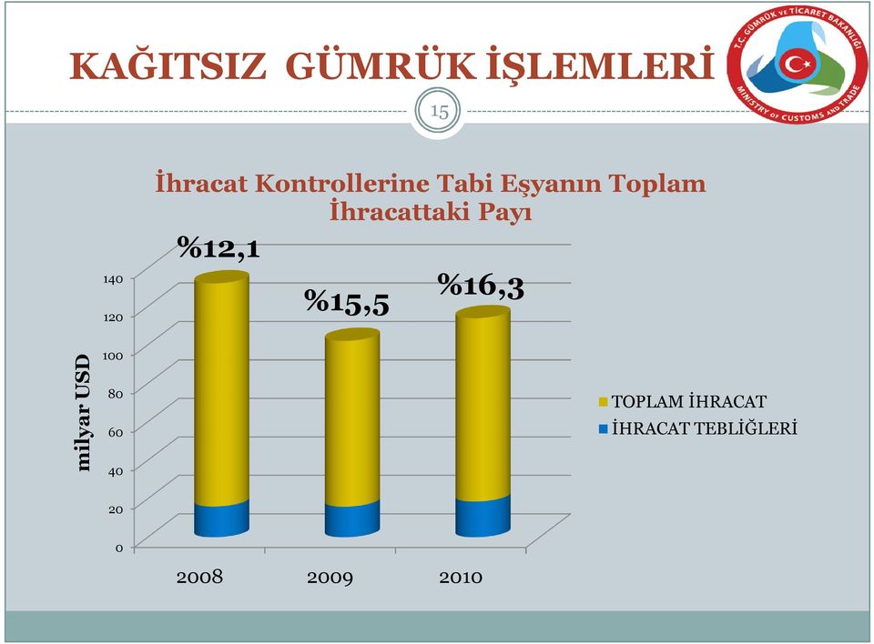 Payı %12,1 140 %15,5 milyar USD 120 %16,3 100