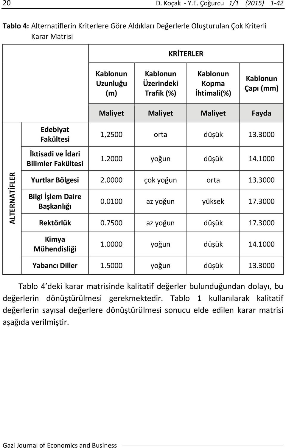 Maliyet Maliyet Maliyet Fayda Edebiyat İktisadi ve İdari Bilimler 1,2500 orta düşük 13.3000 1.2000 yoğun düşük 14.1000 ALTERNATİFLER Yurtlar Bölgesi 2.0000 çok yoğun orta 13.3000 Bilgi İşlem Daire 0.