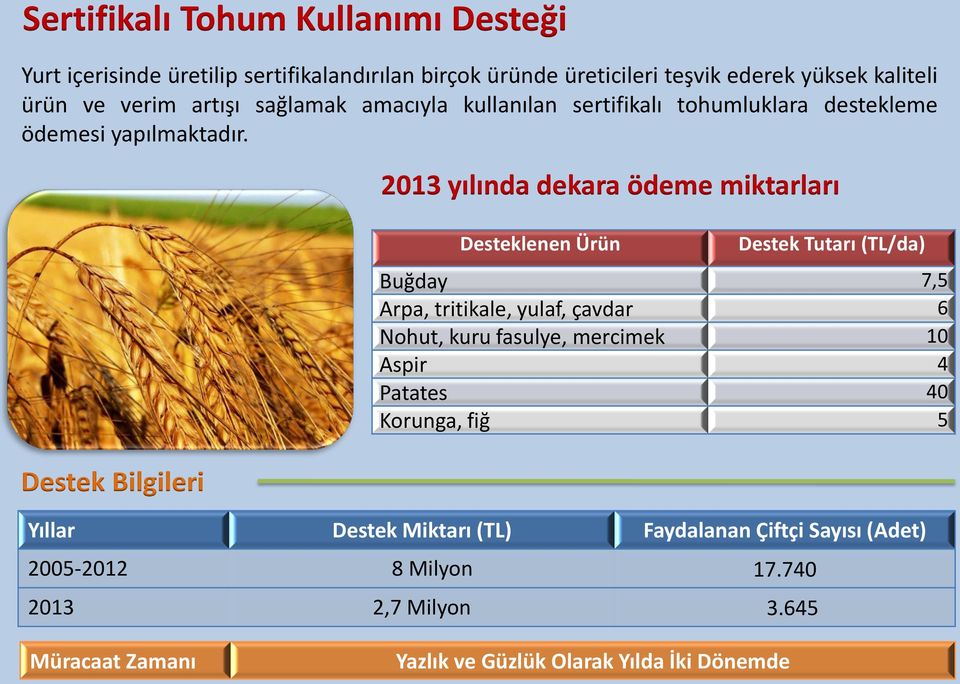 2013 yılında dekara ödeme miktarları Desteklenen Ürün Destek Tutarı (TL/da) Buğday 7,5 Arpa, tritikale, yulaf, çavdar 6 Nohut, kuru fasulye,