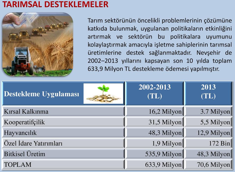 Nevşehir de 2002 2013 yıllarını kapsayan son 10 yılda toplam 633,9 Milyon TL destekleme ödemesi yapılmıştır.