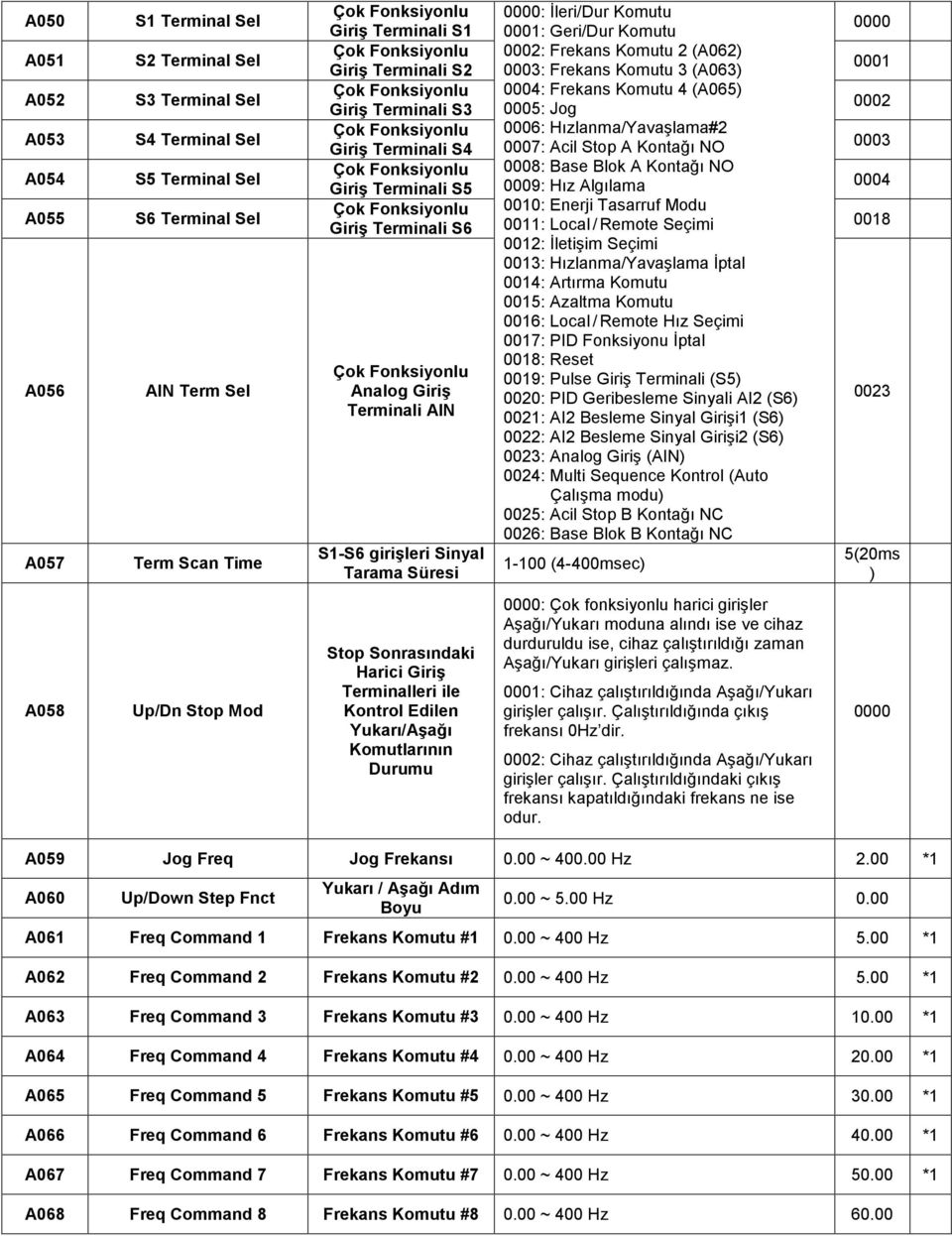 Komutu 2 (A062) 0003: Frekans Komutu 3 (A063) 0004: Frekans Komutu 4 (A065) 0005: Jog 0006: Hızlanma/Yavaşlama#2 0007: Acil Stop A Kontağı NO 0008: Base Blok A Kontağı NO 0009: Hız Algılama 0010: