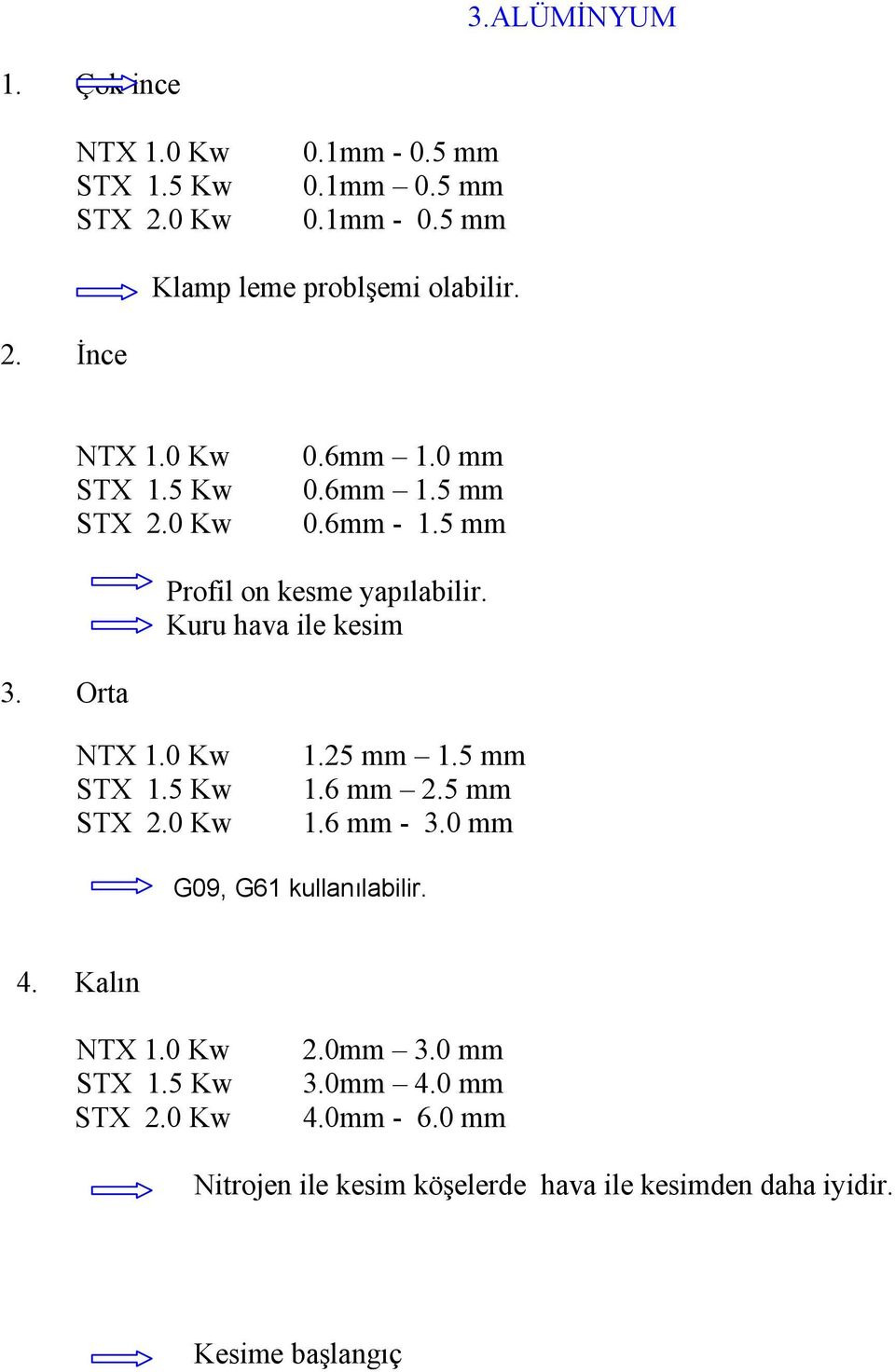 0 Kw STX 1.5 Kw STX 2.0 Kw 1.25 mm 1.5 mm 1.6 mm 2.5 mm 1.6 mm - 3.0 mm G09, G61 kullanılabilir. 4. Kalın NTX 1.0 Kw STX 1.5 Kw STX 2.0 Kw 2.