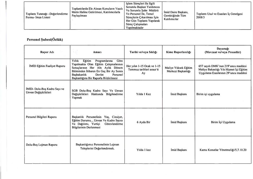 Toplantı Usul ve Esasları İç Genelgesi 2008/3 Personel Şubesi(Özlük) İMİD Eğitim Faaliyet Raporu Yıllık Eğitim Programlarına Göre Yapılmakta Olan Eğitim Çalışmalarının Sonuçlarının Her Altı Aylık