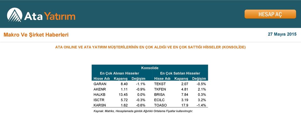 Değişim GARAN 8.40-1.1% TEKST 2.07-0.5% AKENR 1.11-0.9% TKFEN 4.81 2.1% HALKB 13.45 0.0% BRISA 7.84 0.3% ISCTR 5.72-0.